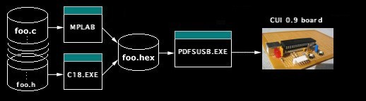 [img: foo.c->MPLAB/C18.EXE->foo.hex->CUI]